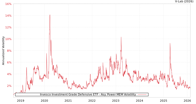 graph of Invesco Investment Grade Defensive ETF APMEM