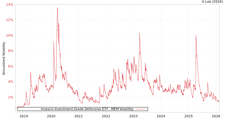 graph of Invesco Investment Grade Defensive ETF MEM