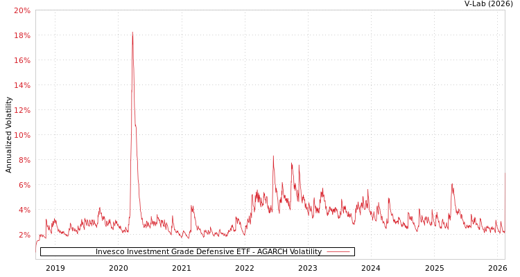 graph of Invesco Investment Grade Defensive ETF AGARCH