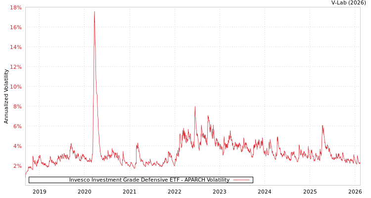 graph of Invesco Investment Grade Defensive ETF APARCH