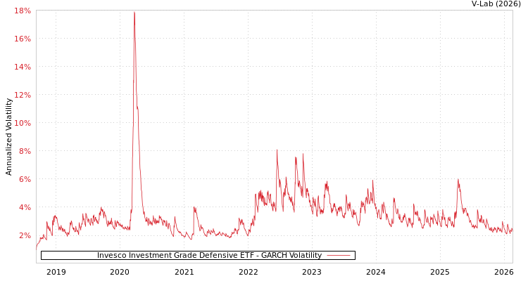 graph of Invesco Investment Grade Defensive ETF GARCH