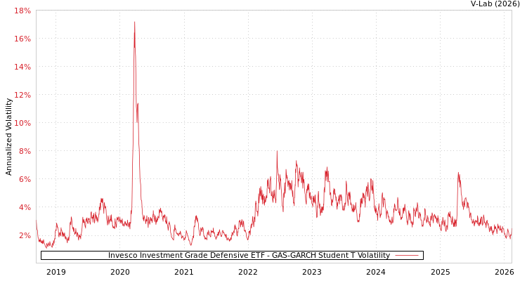 graph of Invesco Investment Grade Defensive ETF GAS-GARCH-T