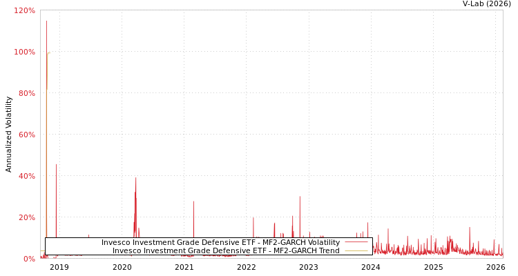 graph of Invesco Investment Grade Defensive ETF MF2-GARCH