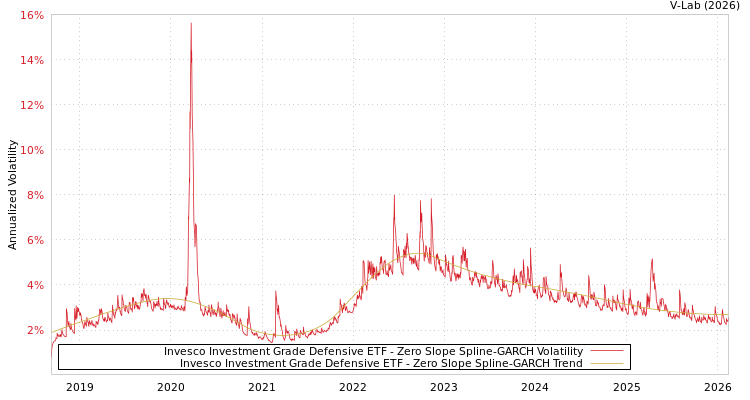 graph of Invesco Investment Grade Defensive ETF S0GARCH
