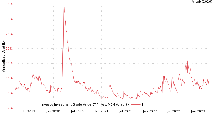 graph of Invesco Investment Grade Value ETF AMEM