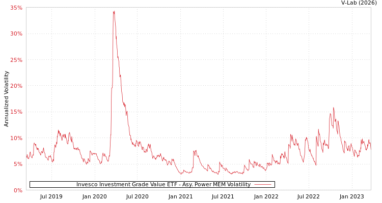 graph of Invesco Investment Grade Value ETF APMEM