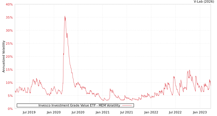 graph of Invesco Investment Grade Value ETF MEM