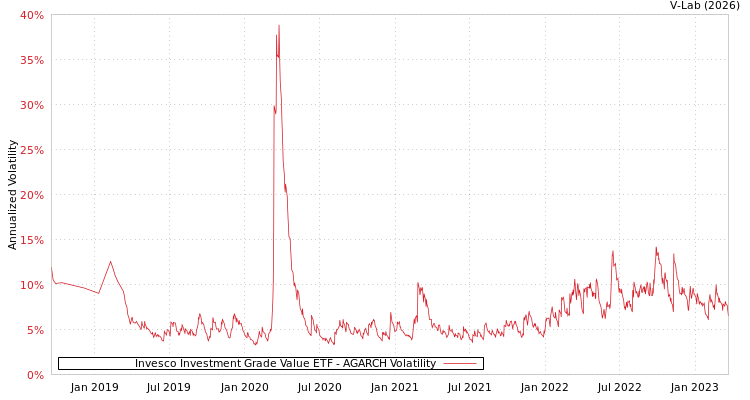 graph of Invesco Investment Grade Value ETF AGARCH