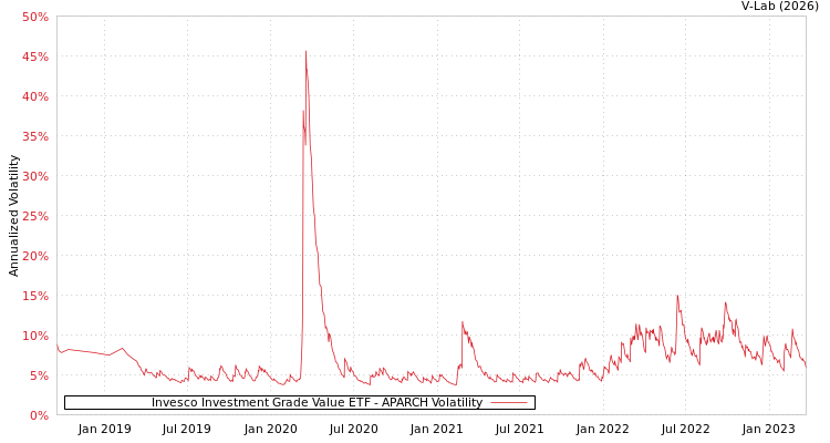 graph of Invesco Investment Grade Value ETF APARCH