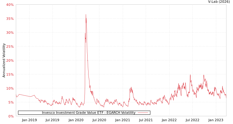 graph of Invesco Investment Grade Value ETF EGARCH