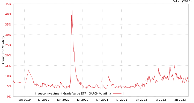 graph of Invesco Investment Grade Value ETF GARCH