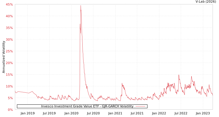graph of Invesco Investment Grade Value ETF GJR-GARCH