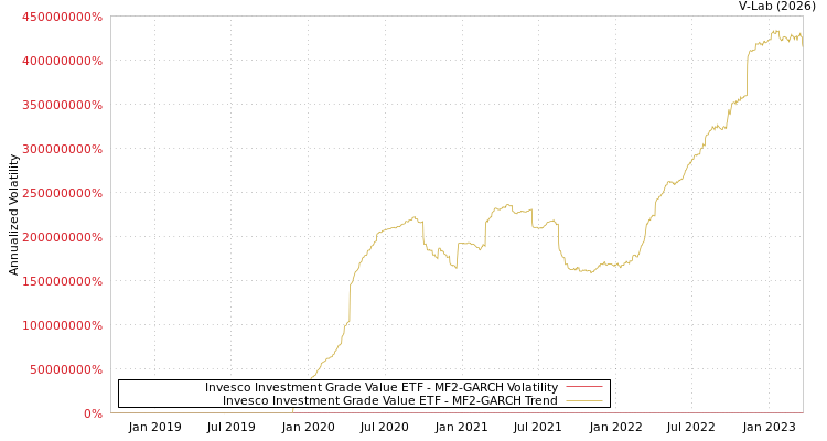 graph of Invesco Investment Grade Value ETF MF2-GARCH