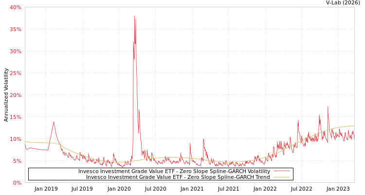graph of Invesco Investment Grade Value ETF S0GARCH