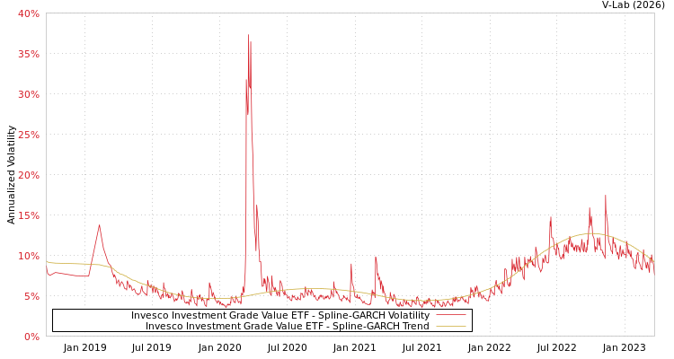 graph of Invesco Investment Grade Value ETF SGARCH