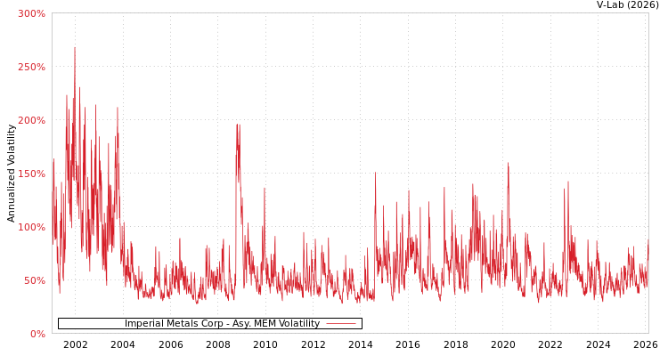 graph of Imperial Metals Corp AMEM