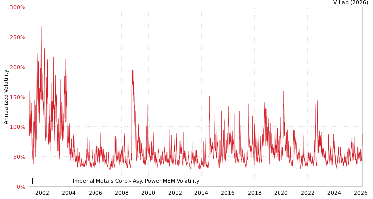 graph of Imperial Metals Corp APMEM