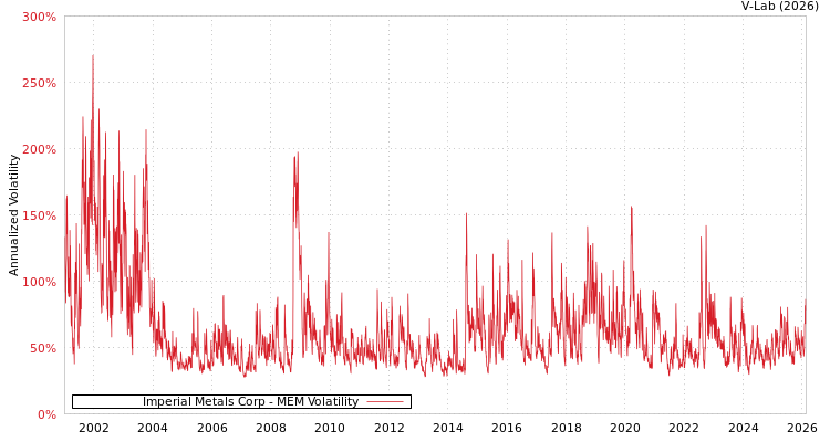 graph of Imperial Metals Corp MEM