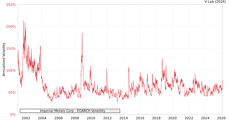 graph of Imperial Metals Corp EGARCH