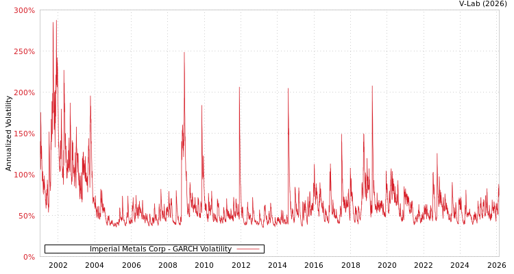 graph of Imperial Metals Corp GARCH