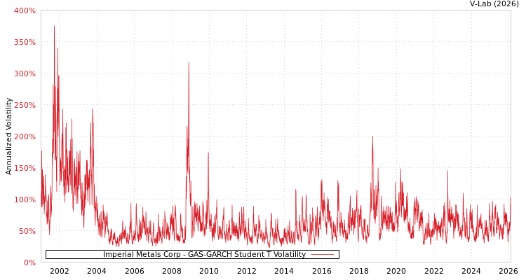 graph of Imperial Metals Corp GAS-GARCH-T
