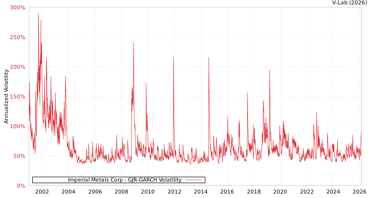 graph of Imperial Metals Corp GJR-GARCH