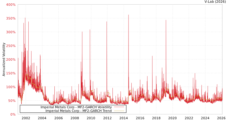 graph of Imperial Metals Corp MF2-GARCH