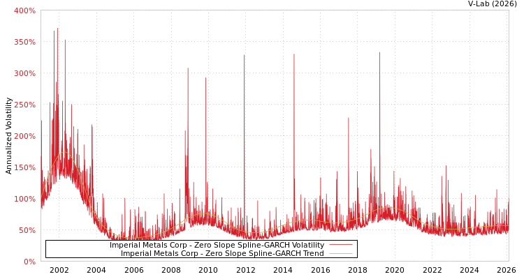 graph of Imperial Metals Corp S0GARCH