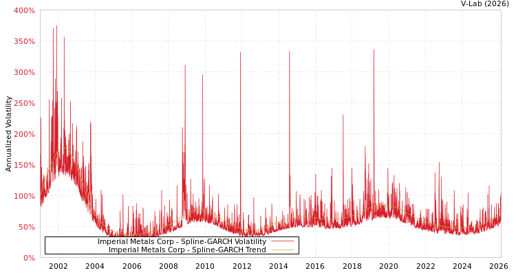 graph of Imperial Metals Corp SGARCH