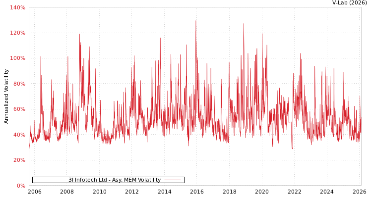 graph of 3I Infotech Ltd AMEM