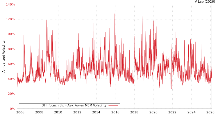 graph of 3I Infotech Ltd APMEM