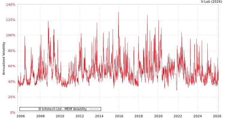 graph of 3I Infotech Ltd MEM