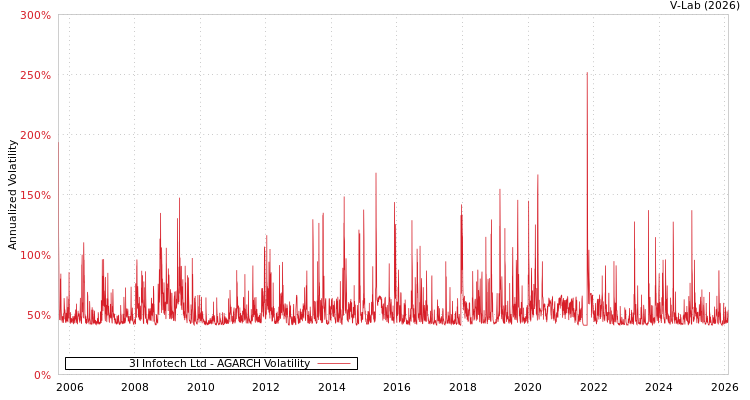 graph of 3I Infotech Ltd AGARCH