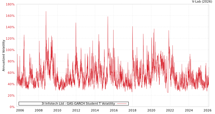 graph of 3I Infotech Ltd GAS-GARCH-T