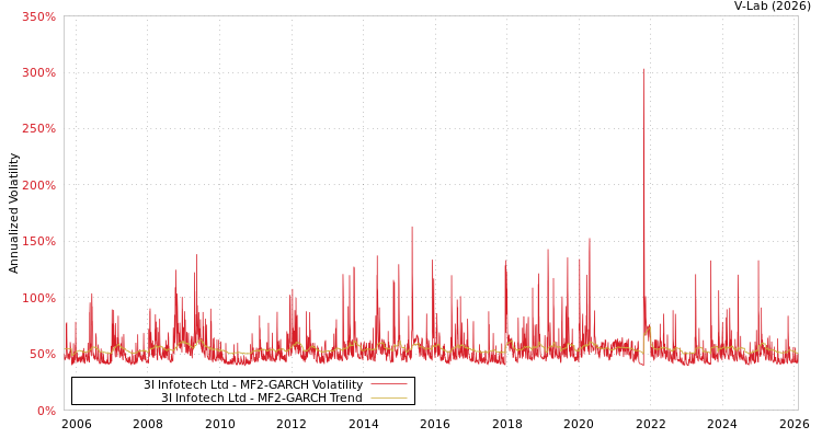 graph of 3I Infotech Ltd MF2-GARCH
