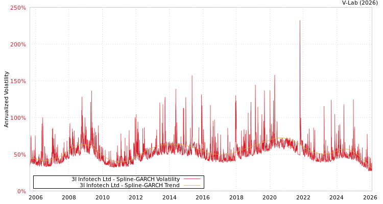 graph of 3I Infotech Ltd SGARCH