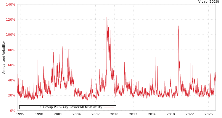 graph of 3i Group PLC APMEM