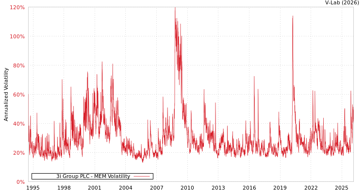 graph of 3i Group PLC MEM