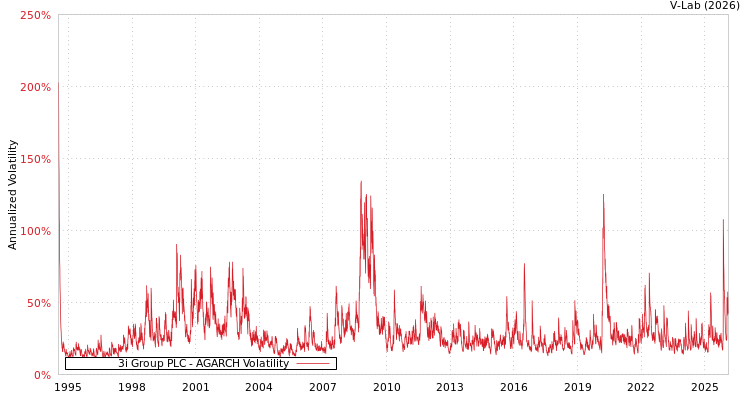 graph of 3i Group PLC AGARCH
