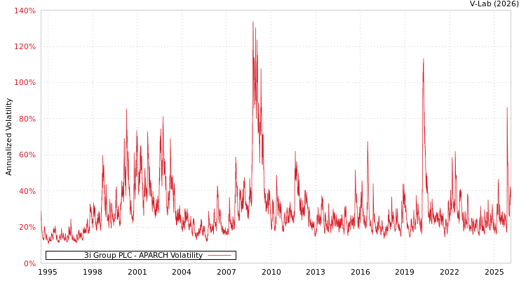 graph of 3i Group PLC APARCH