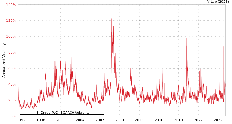 graph of 3i Group PLC EGARCH