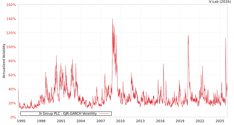 graph of 3i Group PLC GJR-GARCH