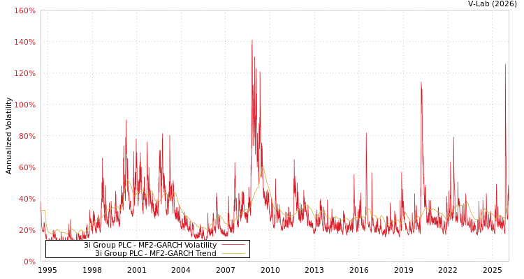 graph of 3i Group PLC MF2-GARCH