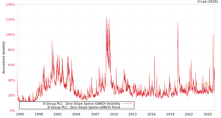 graph of 3i Group PLC S0GARCH