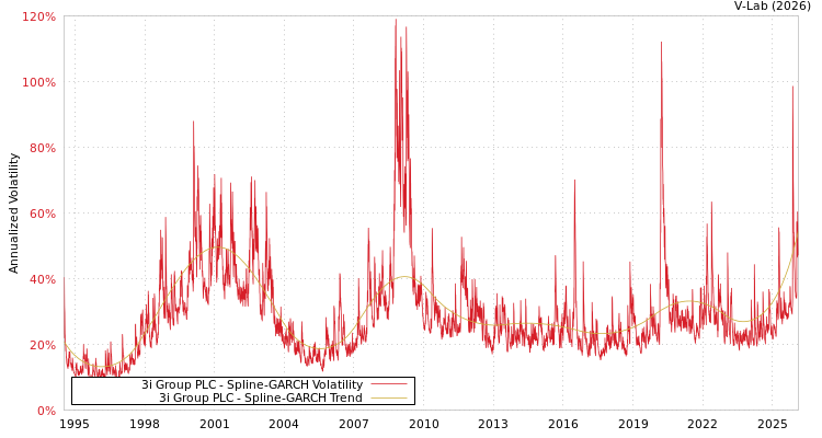 graph of 3i Group PLC SGARCH