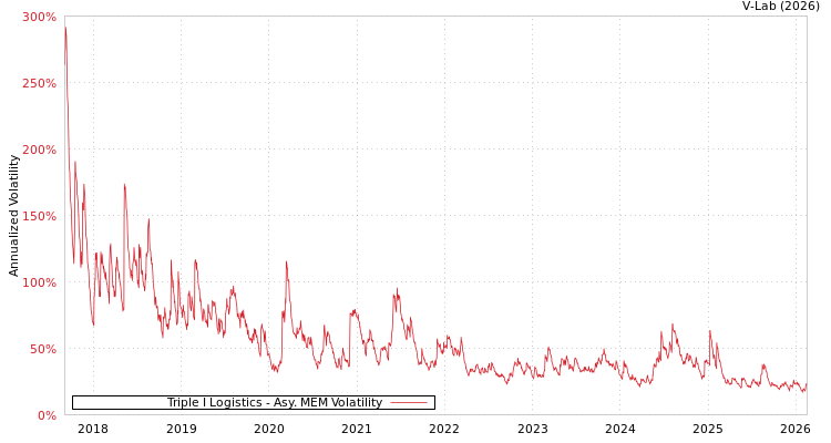 graph of Triple I Logistics AMEM