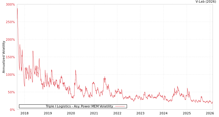 graph of Triple I Logistics APMEM