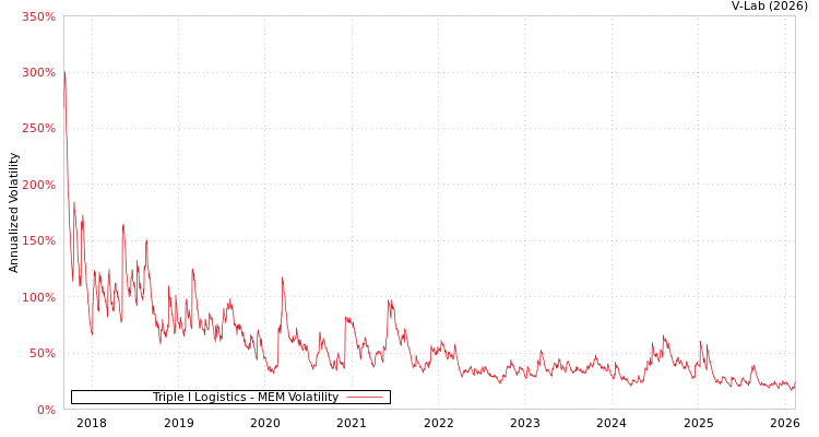 graph of Triple I Logistics MEM