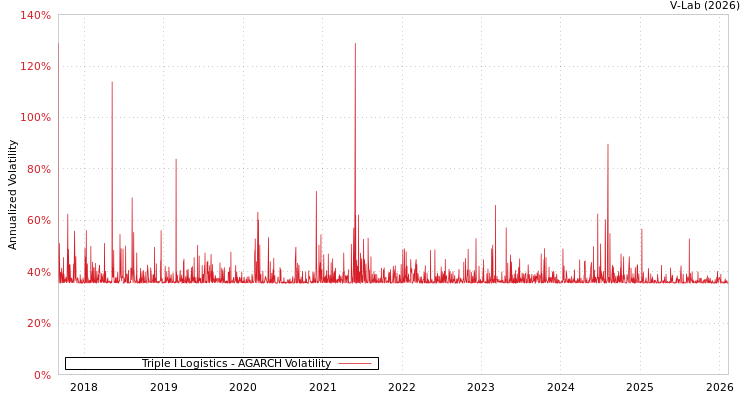 graph of Triple I Logistics AGARCH