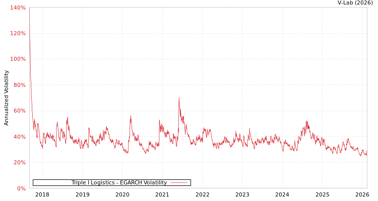 graph of Triple I Logistics EGARCH